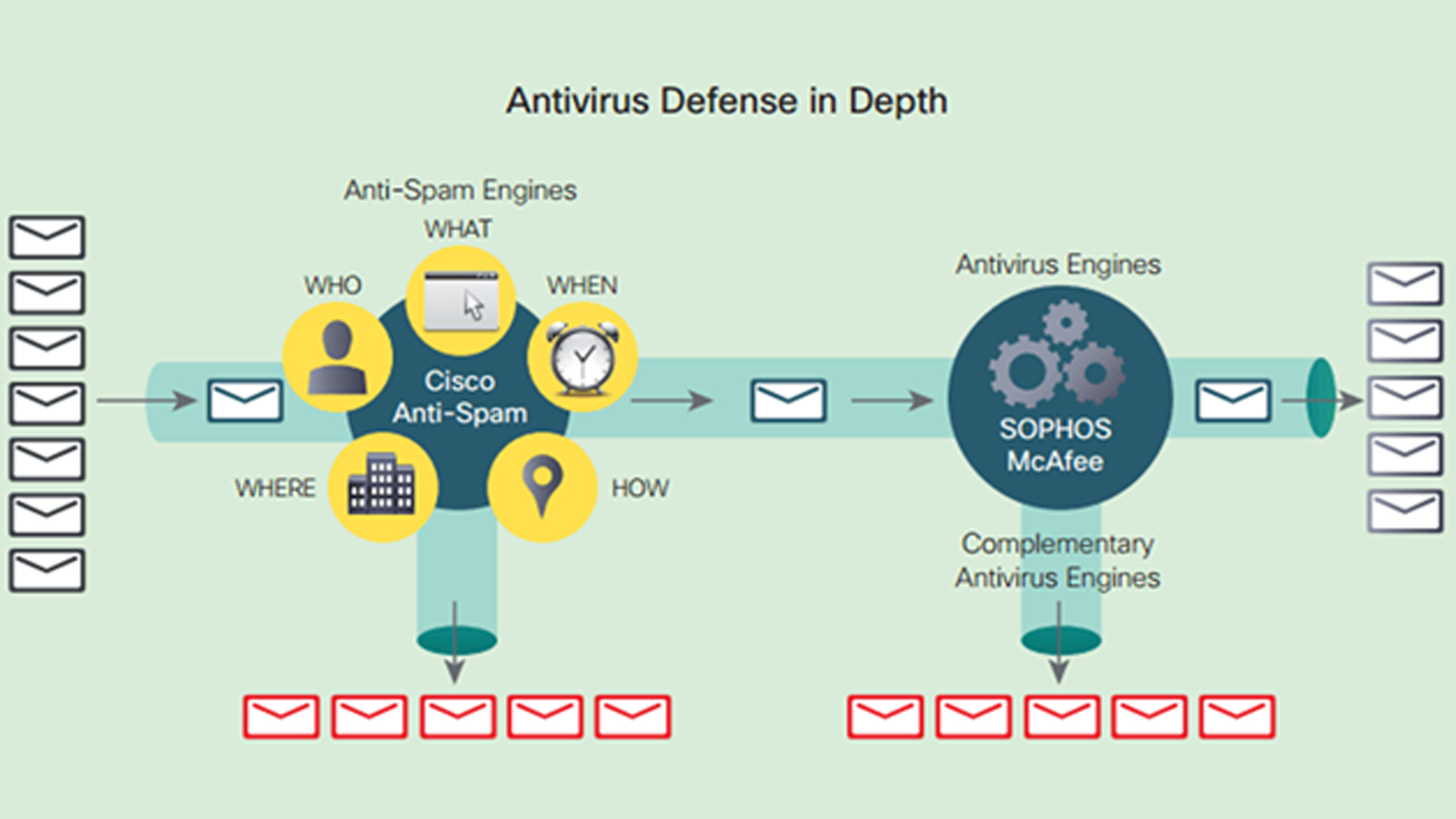 EMAIL SECURITY APPLIANCE rayan nik tajhiz