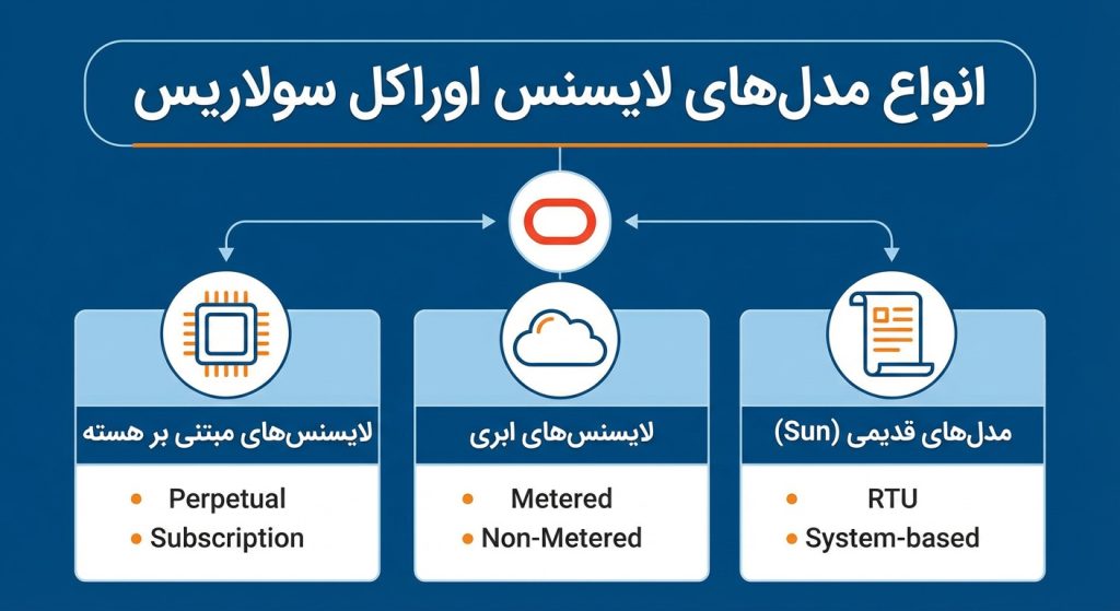 انواع مدل های لایسنس اوراکل سولاریس