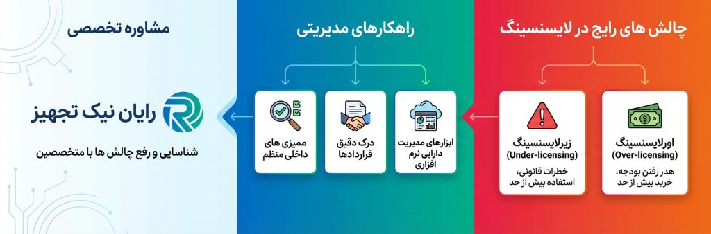 چالش های رایج در لایسنسینگ و راهکارهای آن