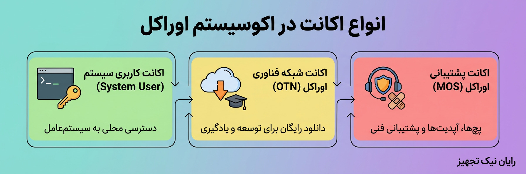 انواع اکانت در اکوسیستم اوراکل