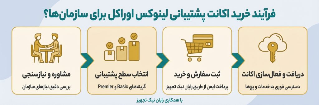 فرآیند خرید اکانت پشتیبانی لینوکس اوراکل برای سازمان ها
