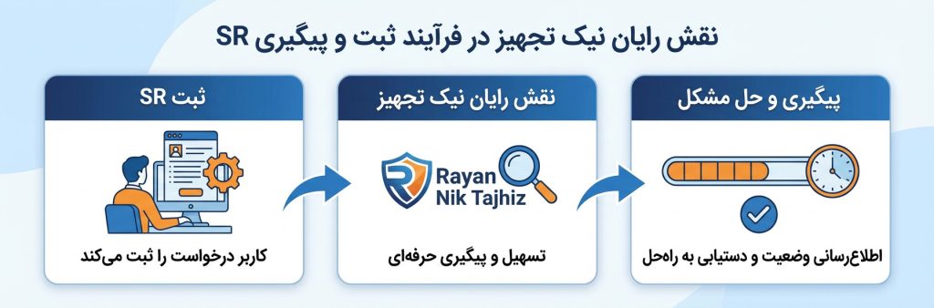فرایند ثبت و پیگیری sr