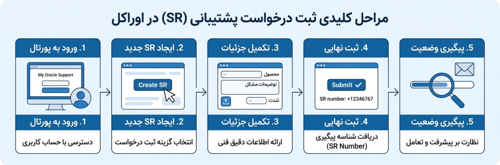 مراحل کلیدی درخواست پشتیبانی sr